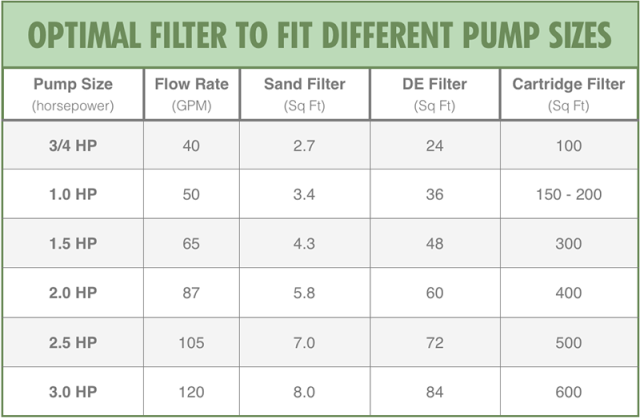 Optimal Filter To Fit Different Pump Sizes Chart